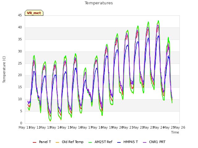 plot of Temperatures