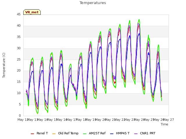 plot of Temperatures