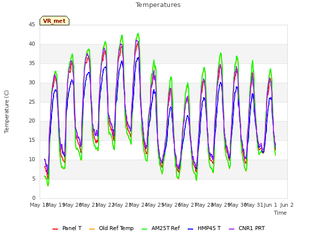 plot of Temperatures