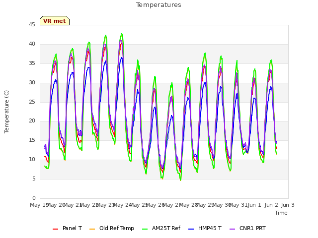 plot of Temperatures