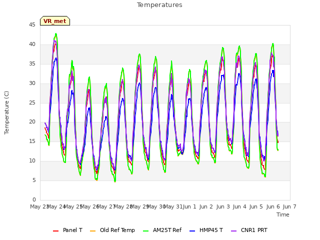 plot of Temperatures