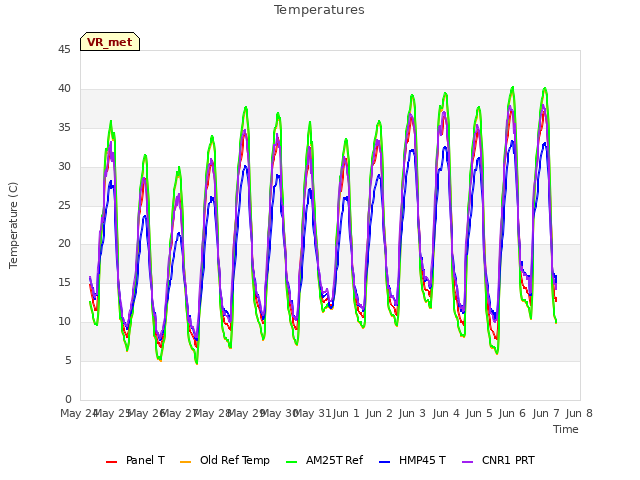 plot of Temperatures