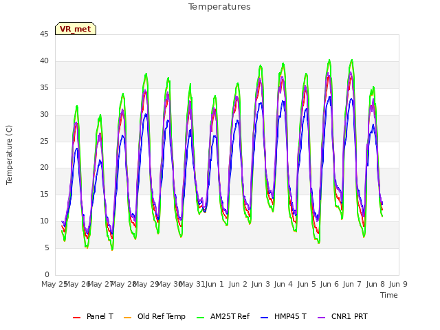 plot of Temperatures