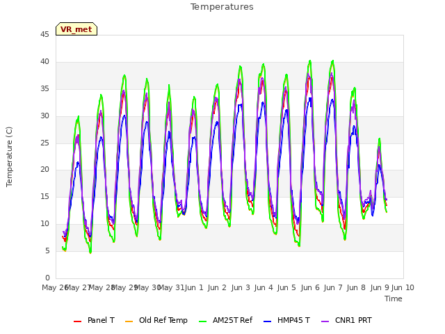 plot of Temperatures