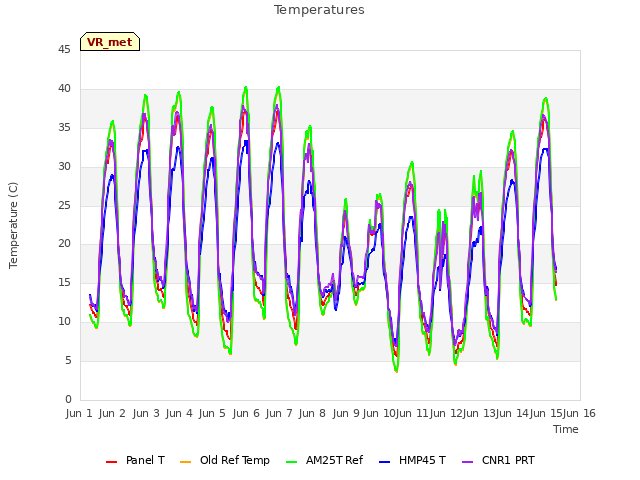 plot of Temperatures