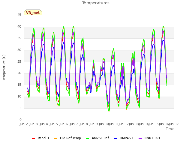 plot of Temperatures