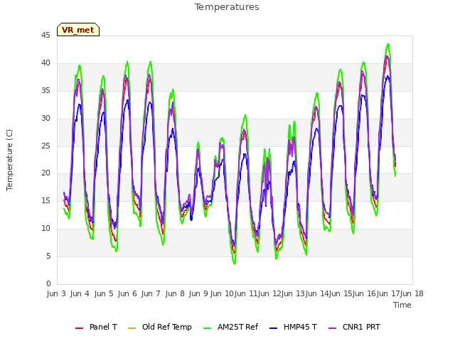 plot of Temperatures