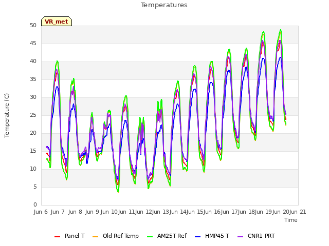 plot of Temperatures