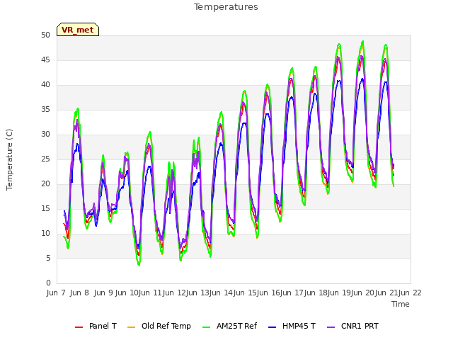 plot of Temperatures