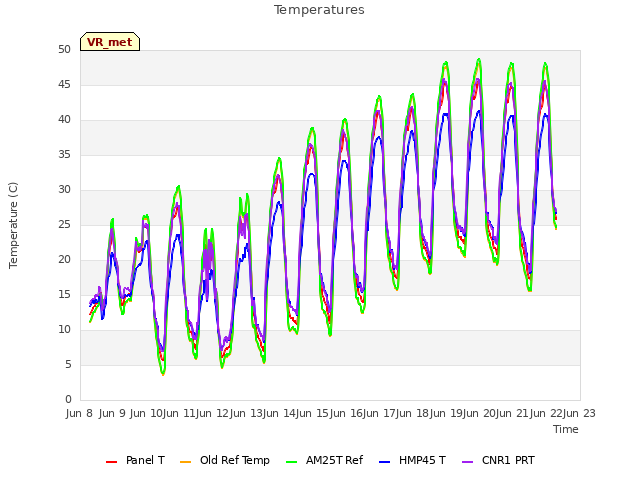 plot of Temperatures