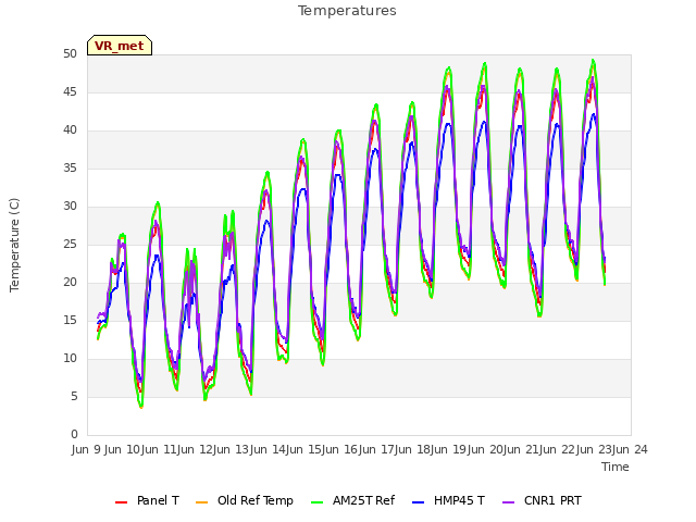 plot of Temperatures