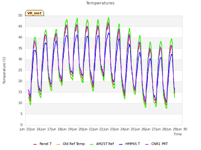 plot of Temperatures