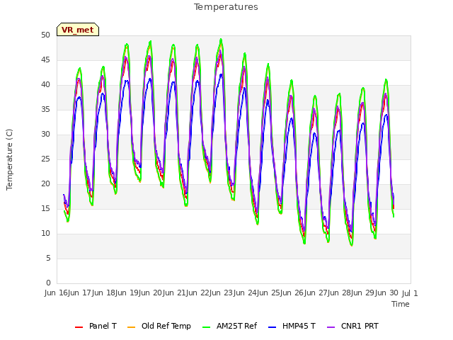 plot of Temperatures