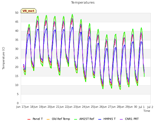 plot of Temperatures