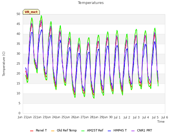 plot of Temperatures