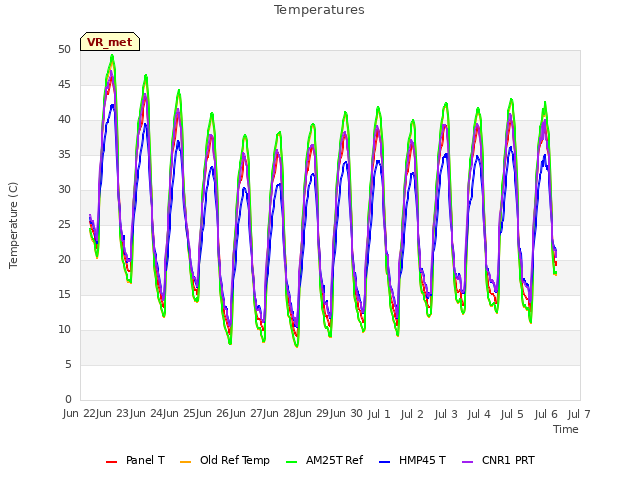 plot of Temperatures