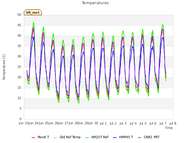 plot of Temperatures