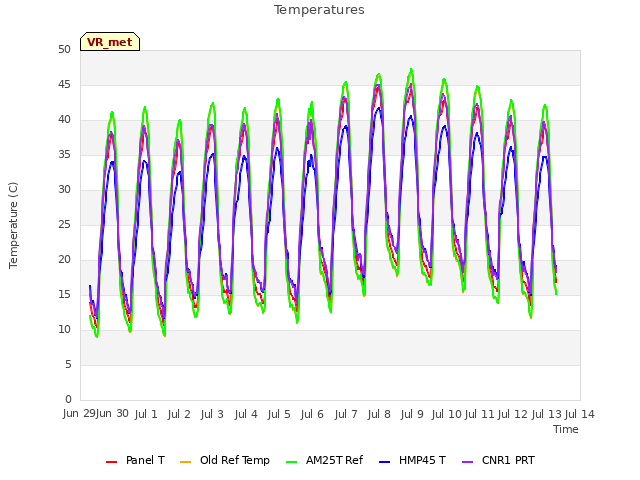 plot of Temperatures