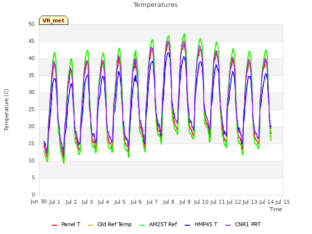 plot of Temperatures