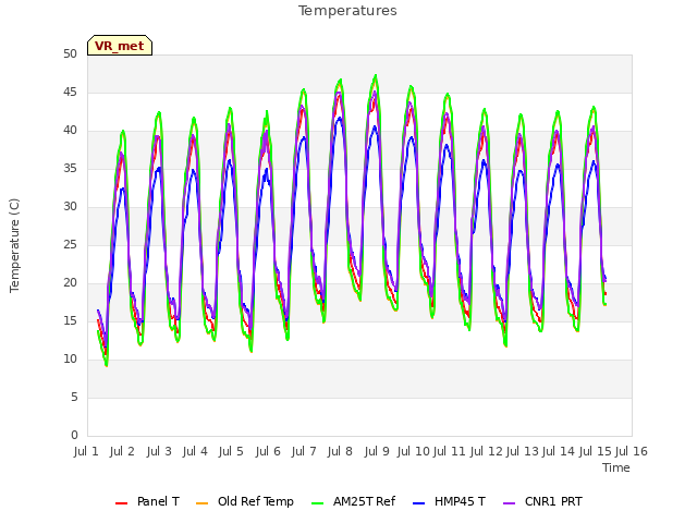 plot of Temperatures