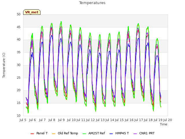 plot of Temperatures