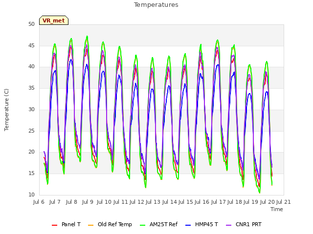 plot of Temperatures