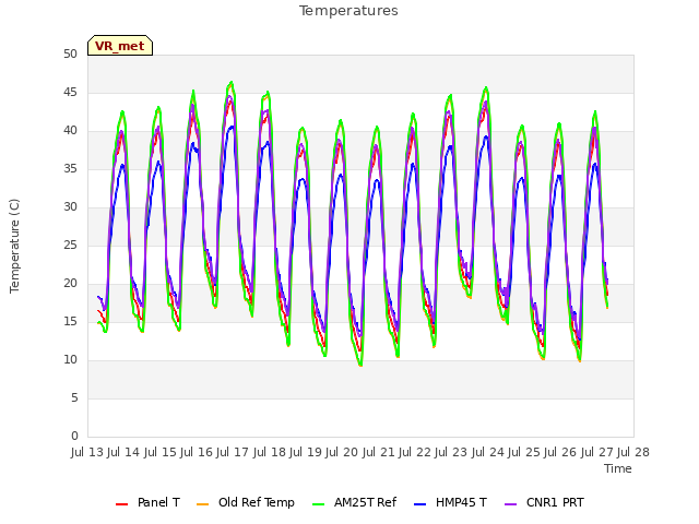 plot of Temperatures