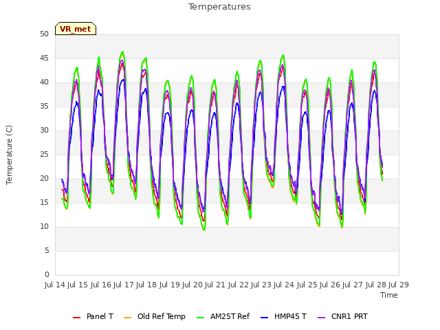 plot of Temperatures