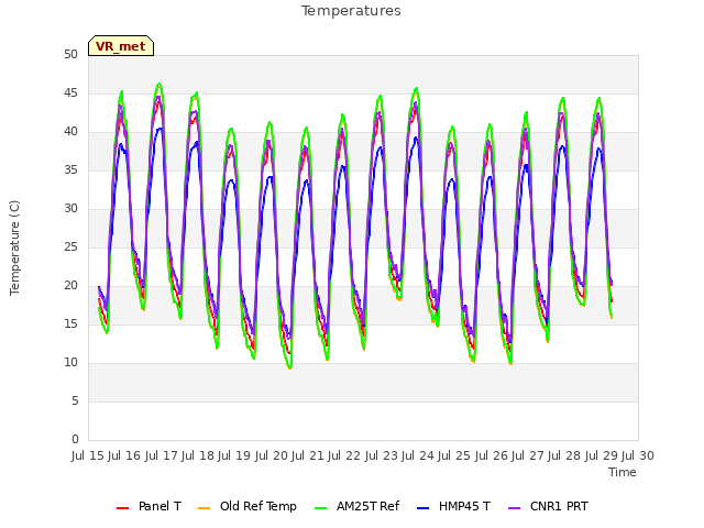 plot of Temperatures