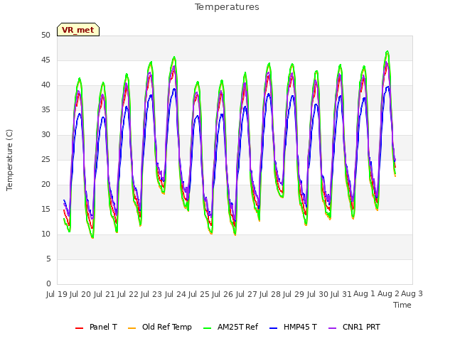 plot of Temperatures