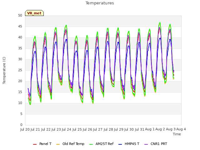 plot of Temperatures