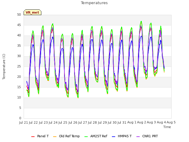 plot of Temperatures