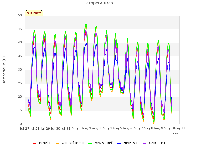 plot of Temperatures