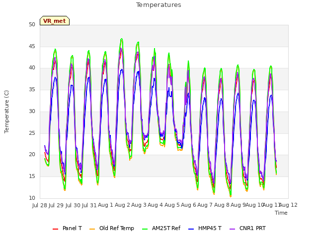 plot of Temperatures