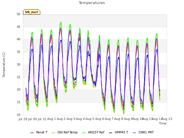 plot of Temperatures