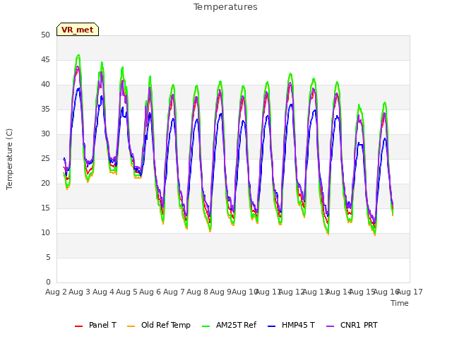 plot of Temperatures