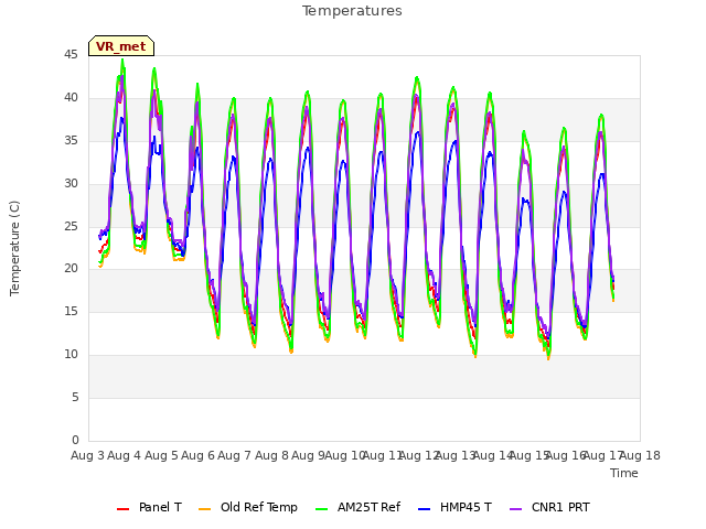 plot of Temperatures