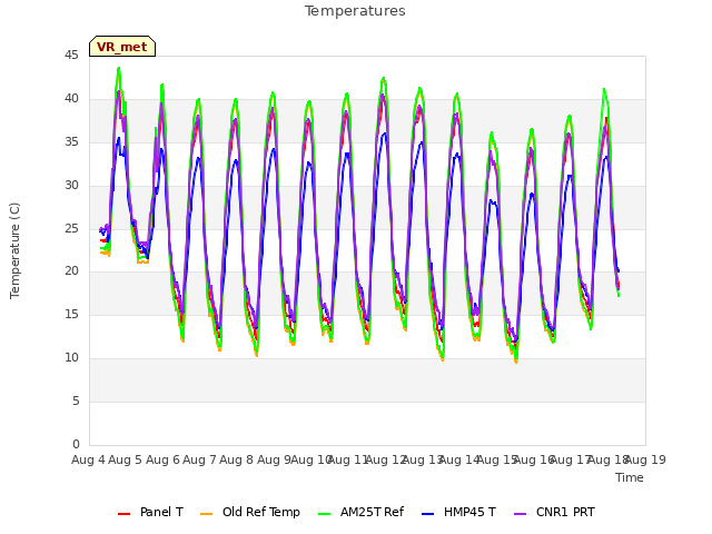 plot of Temperatures