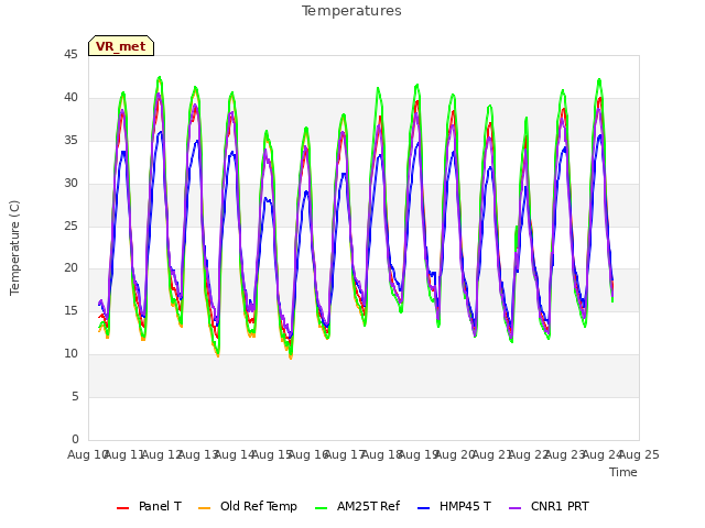 plot of Temperatures