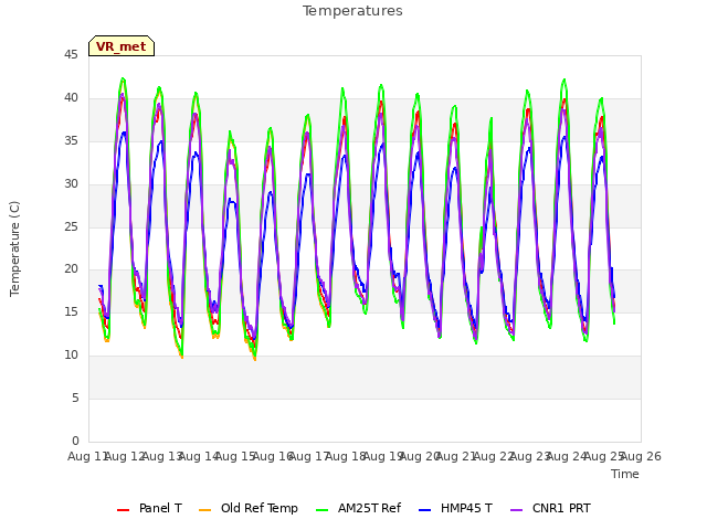 plot of Temperatures