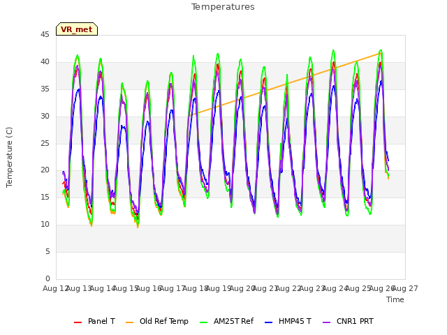 plot of Temperatures