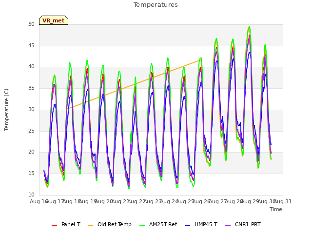 plot of Temperatures