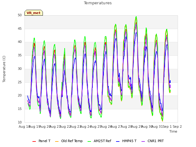 plot of Temperatures