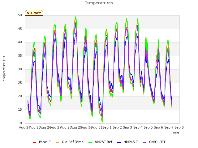 plot of Temperatures