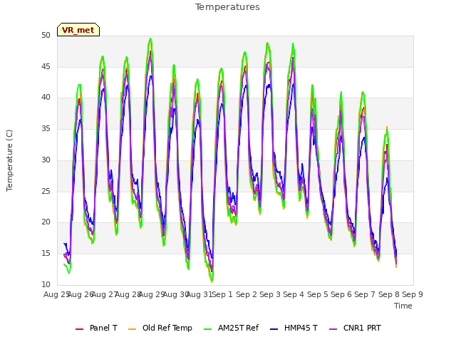 plot of Temperatures