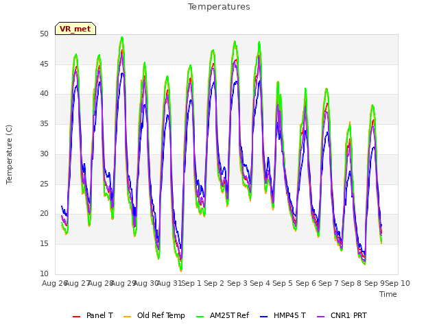 plot of Temperatures