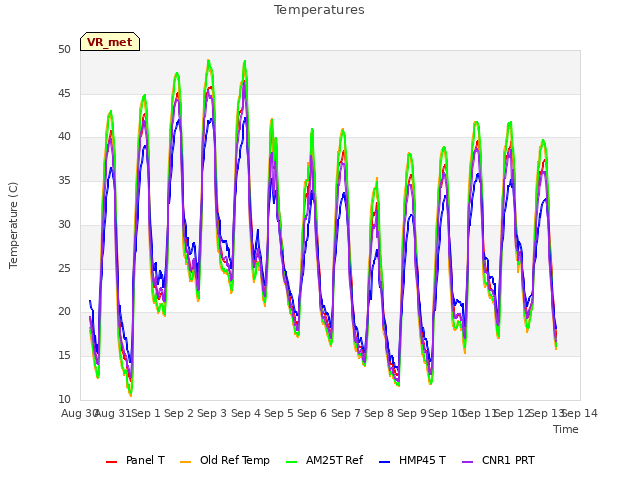 plot of Temperatures