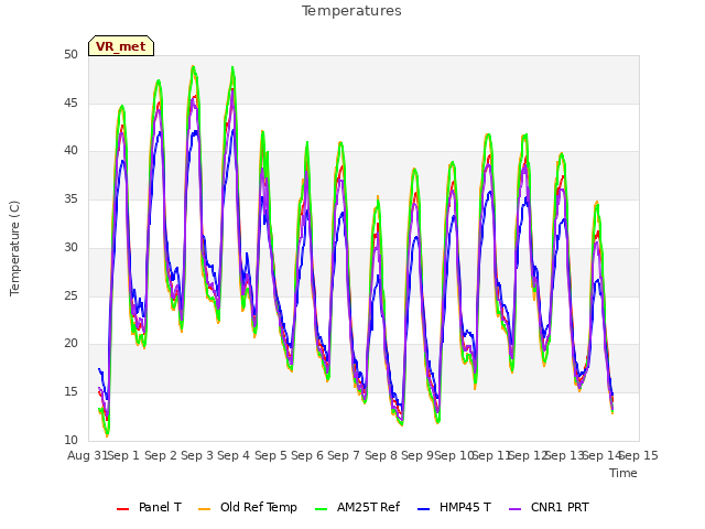 plot of Temperatures