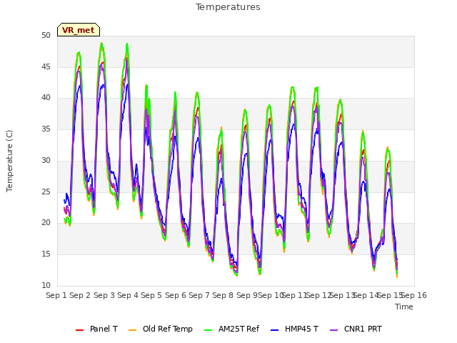 plot of Temperatures