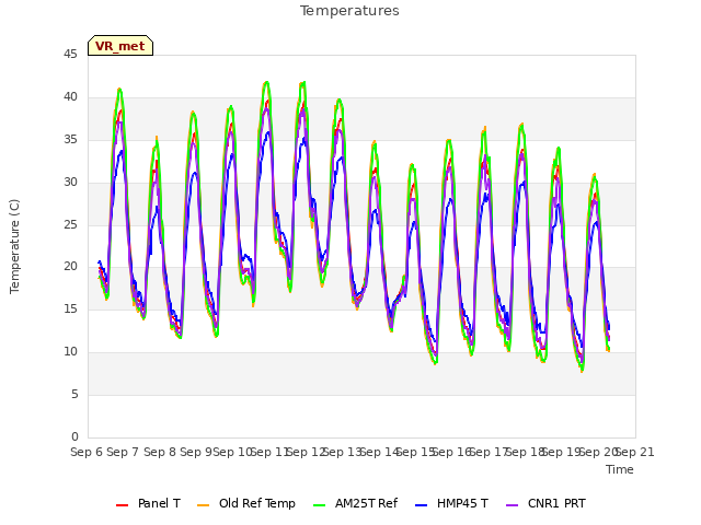 plot of Temperatures